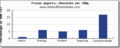 niacin and nutrition facts in frozen yogurt per 100g